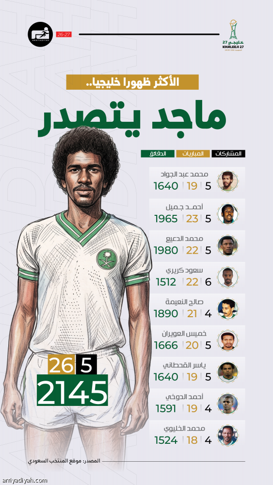 «الصقور» في «الخليجية».. ماجد يتصدر المشاركات